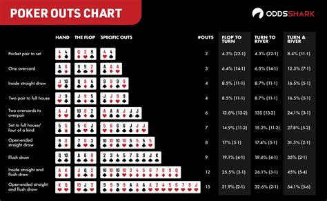 poker outs tabelle